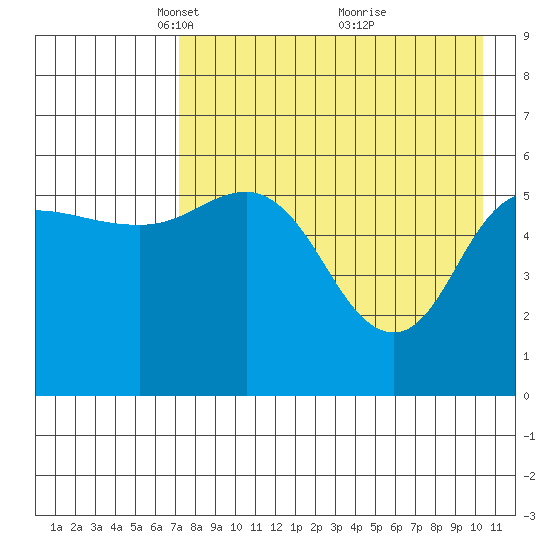 Cold Bay tide chart for Saturday, April 29, 2023