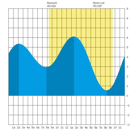 Cold Bay tide chart for Sunday, April 2, 2023
