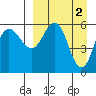 Cold Bay tide chart for Sunday, April 2, 2023
