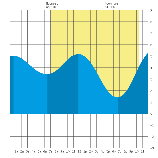 Cold Bay tide chart for Sunday, April 30, 2023