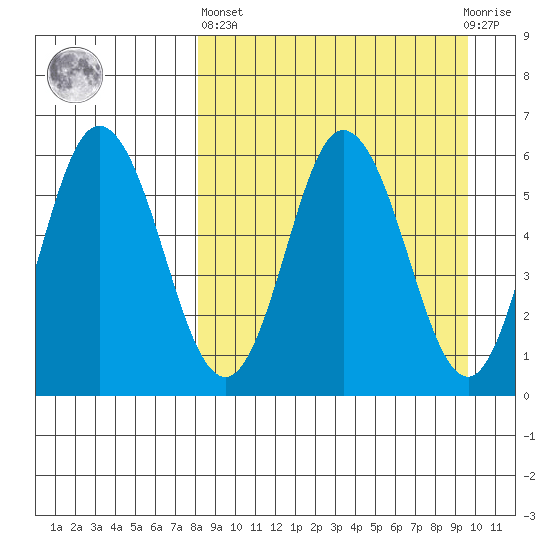 Cold Bay tide chart for Wednesday, April 5, 2023