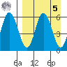Cold Bay tide chart for Wednesday, April 5, 2023