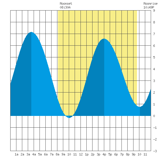 Cold Bay tide chart for Thursday, April 6, 2023