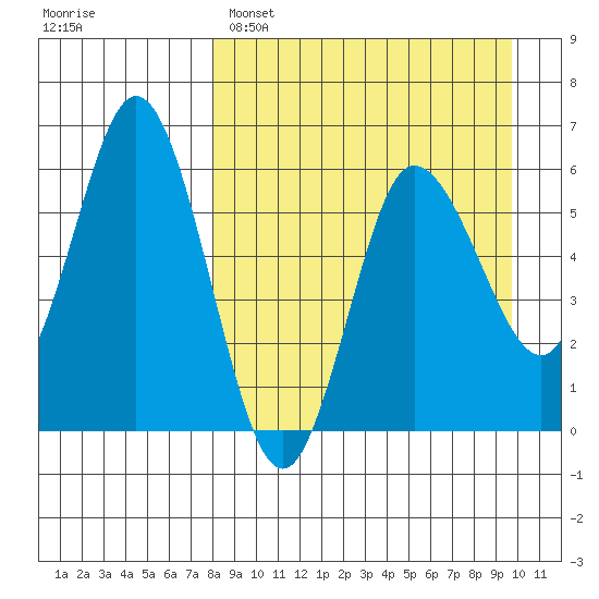 Cold Bay tide chart for Saturday, April 8, 2023