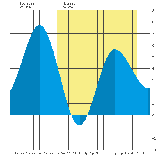 Cold Bay tide chart for Sunday, April 9, 2023