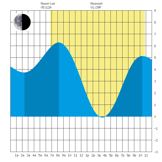 Cold Bay tide chart for Friday, May 12, 2023