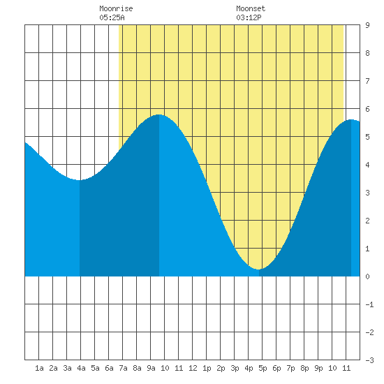 Cold Bay tide chart for Saturday, May 13, 2023