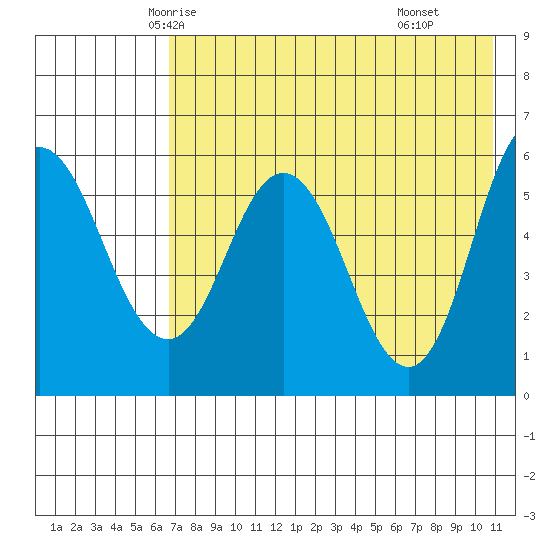Cold Bay tide chart for Monday, May 15, 2023