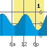 Cold Bay tide chart for Monday, May 1, 2023