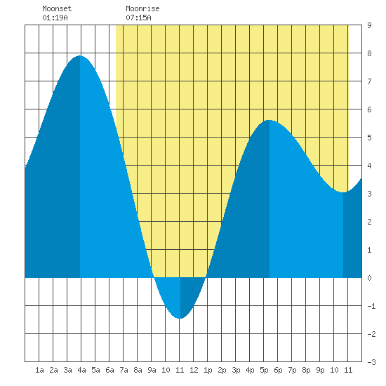 Cold Bay tide chart for Sunday, May 21, 2023