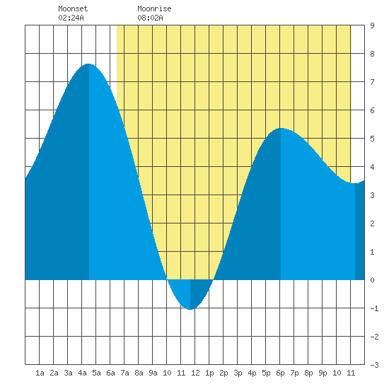 Cold Bay tide chart for Monday, May 22, 2023