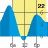 Cold Bay tide chart for Monday, May 22, 2023