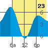 Cold Bay tide chart for Tuesday, May 23, 2023