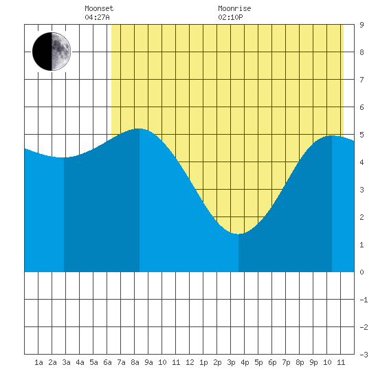 Cold Bay tide chart for Saturday, May 27, 2023