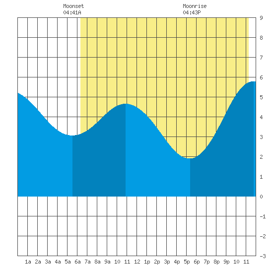Cold Bay tide chart for Monday, May 29, 2023