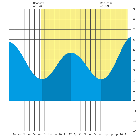 Cold Bay tide chart for Tuesday, May 30, 2023