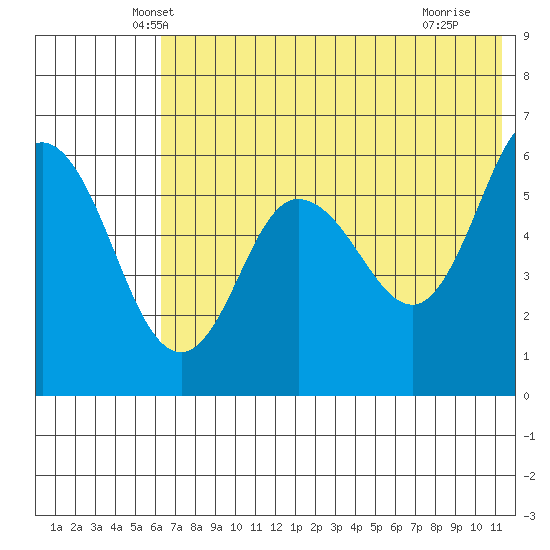 Cold Bay tide chart for Wednesday, May 31, 2023