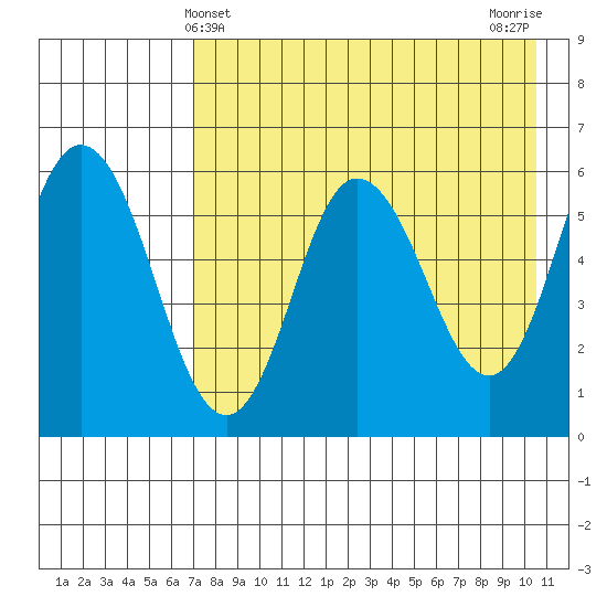 Cold Bay tide chart for Wednesday, May 3, 2023