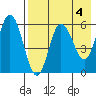 Cold Bay tide chart for Thursday, May 4, 2023