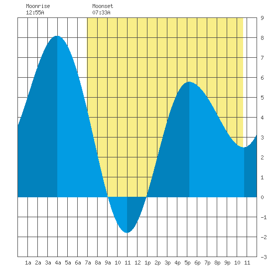 Cold Bay tide chart for Sunday, May 7, 2023