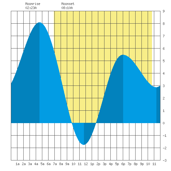 Cold Bay tide chart for Monday, May 8, 2023