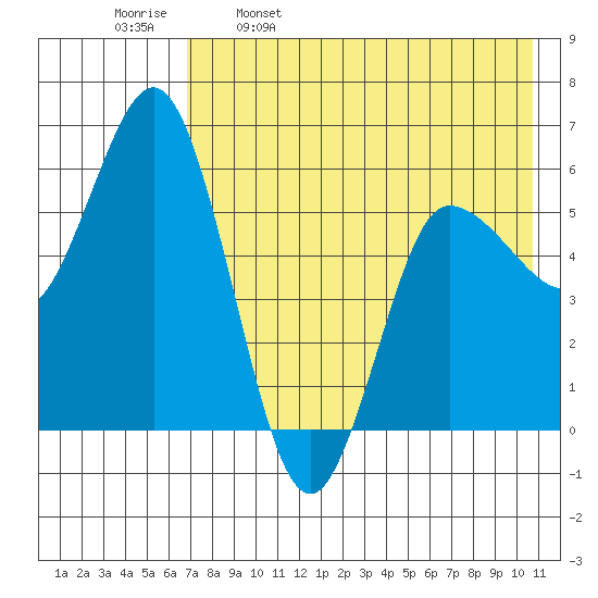 Cold Bay tide chart for Tuesday, May 9, 2023
