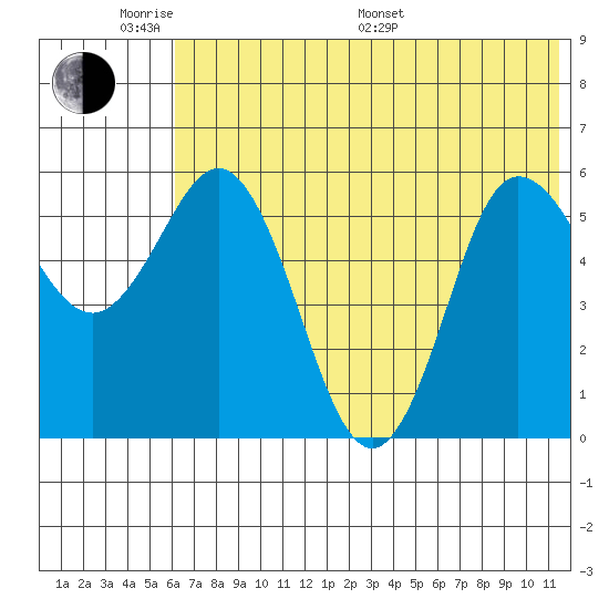 Cold Bay tide chart for Saturday, June 10, 2023