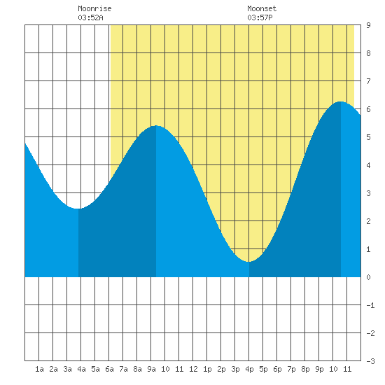 Cold Bay tide chart for Sunday, June 11, 2023