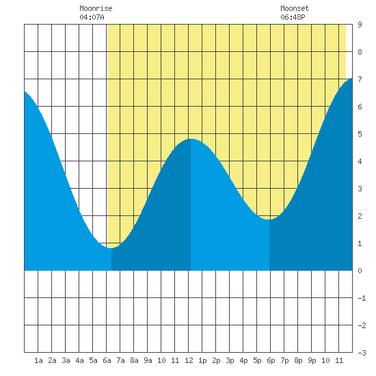 Cold Bay tide chart for Tuesday, June 13, 2023