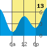Cold Bay tide chart for Tuesday, June 13, 2023
