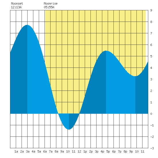 Cold Bay tide chart for Sunday, June 18, 2023