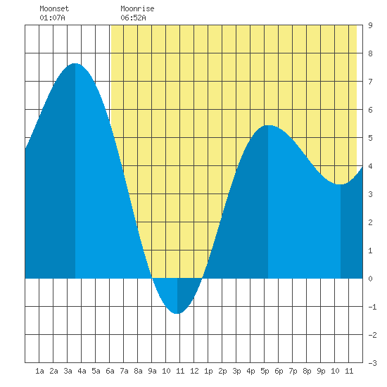 Cold Bay tide chart for Monday, June 19, 2023