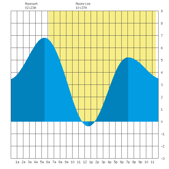 Cold Bay tide chart for Thursday, June 22, 2023