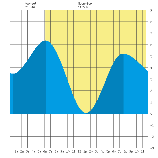 Cold Bay tide chart for Friday, June 23, 2023