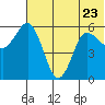 Cold Bay tide chart for Friday, June 23, 2023