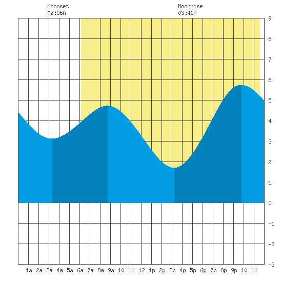 Cold Bay tide chart for Monday, June 26, 2023