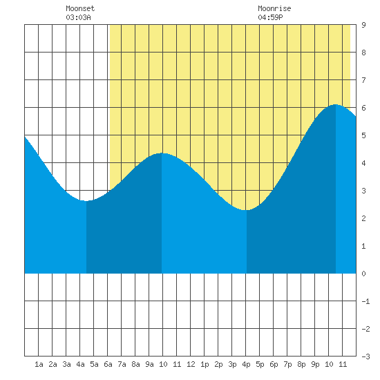 Cold Bay tide chart for Tuesday, June 27, 2023