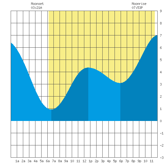 Cold Bay tide chart for Thursday, June 29, 2023