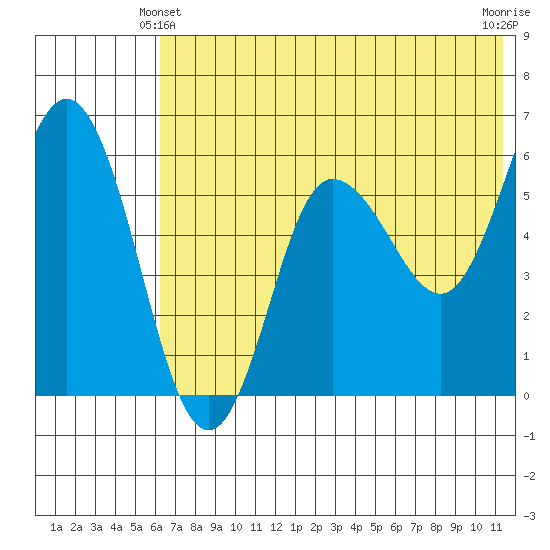 Cold Bay tide chart for Friday, June 2, 2023