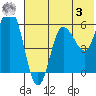Cold Bay tide chart for Saturday, June 3, 2023