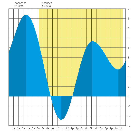 Cold Bay tide chart for Monday, June 5, 2023