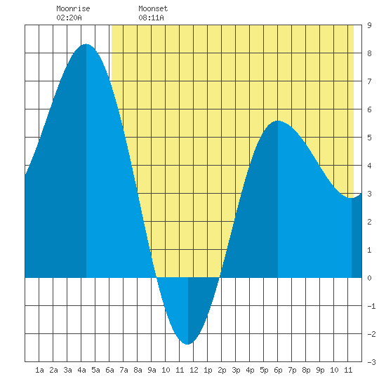 Cold Bay tide chart for Tuesday, June 6, 2023