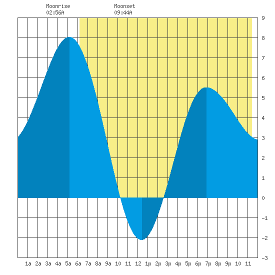 Cold Bay tide chart for Wednesday, June 7, 2023