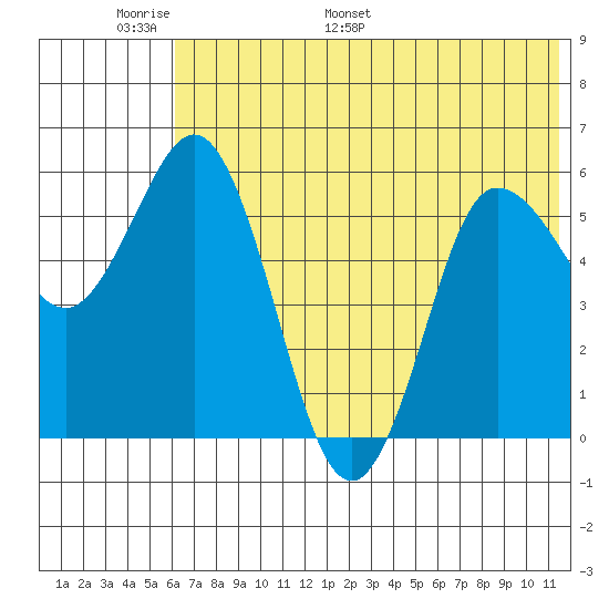 Cold Bay tide chart for Friday, June 9, 2023