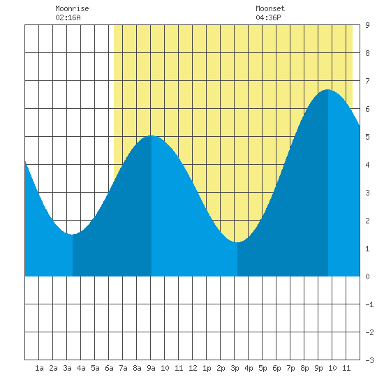 Cold Bay tide chart for Monday, July 10, 2023
