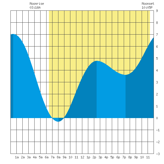 Cold Bay tide chart for Friday, July 14, 2023