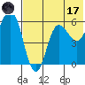 Cold Bay tide chart for Monday, July 17, 2023