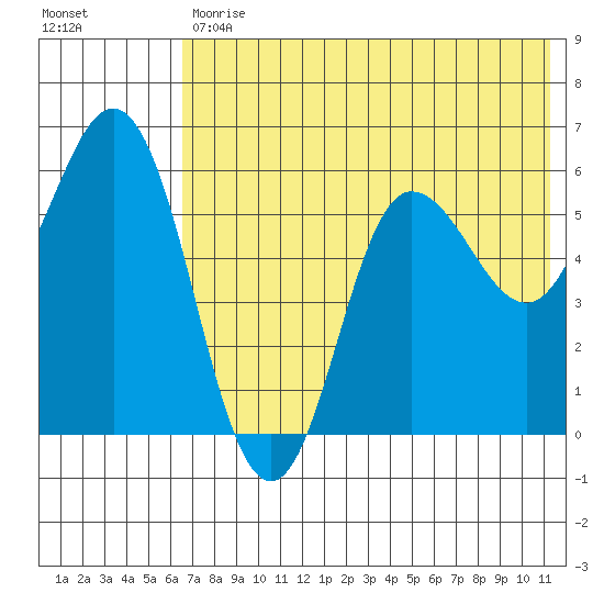 Cold Bay tide chart for Tuesday, July 18, 2023