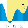 Cold Bay tide chart for Saturday, July 1, 2023