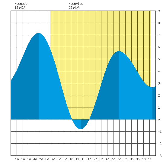 Cold Bay tide chart for Thursday, July 20, 2023